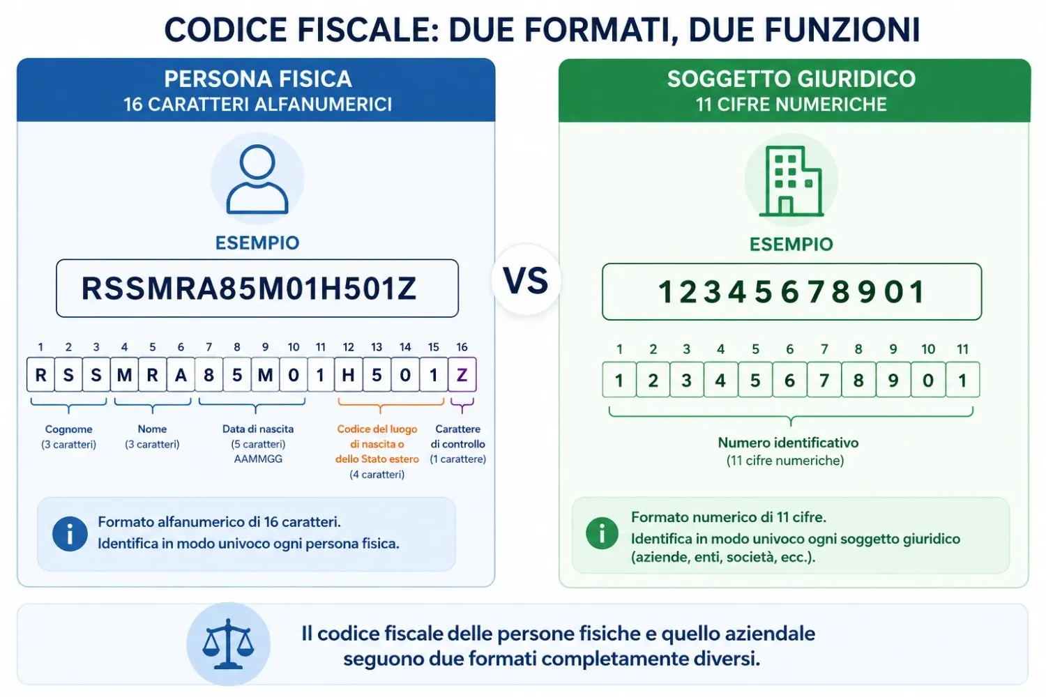 Confronto visivo tra codice fiscale persona fisica
