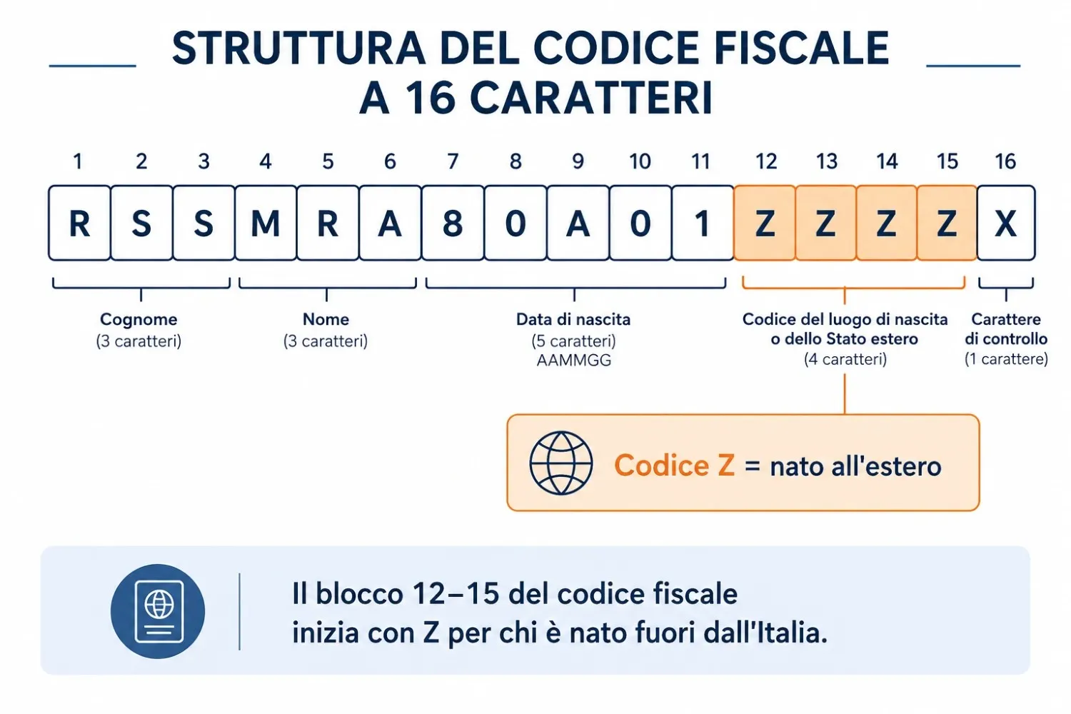 Infografica struttura codice fiscale per nati allestero