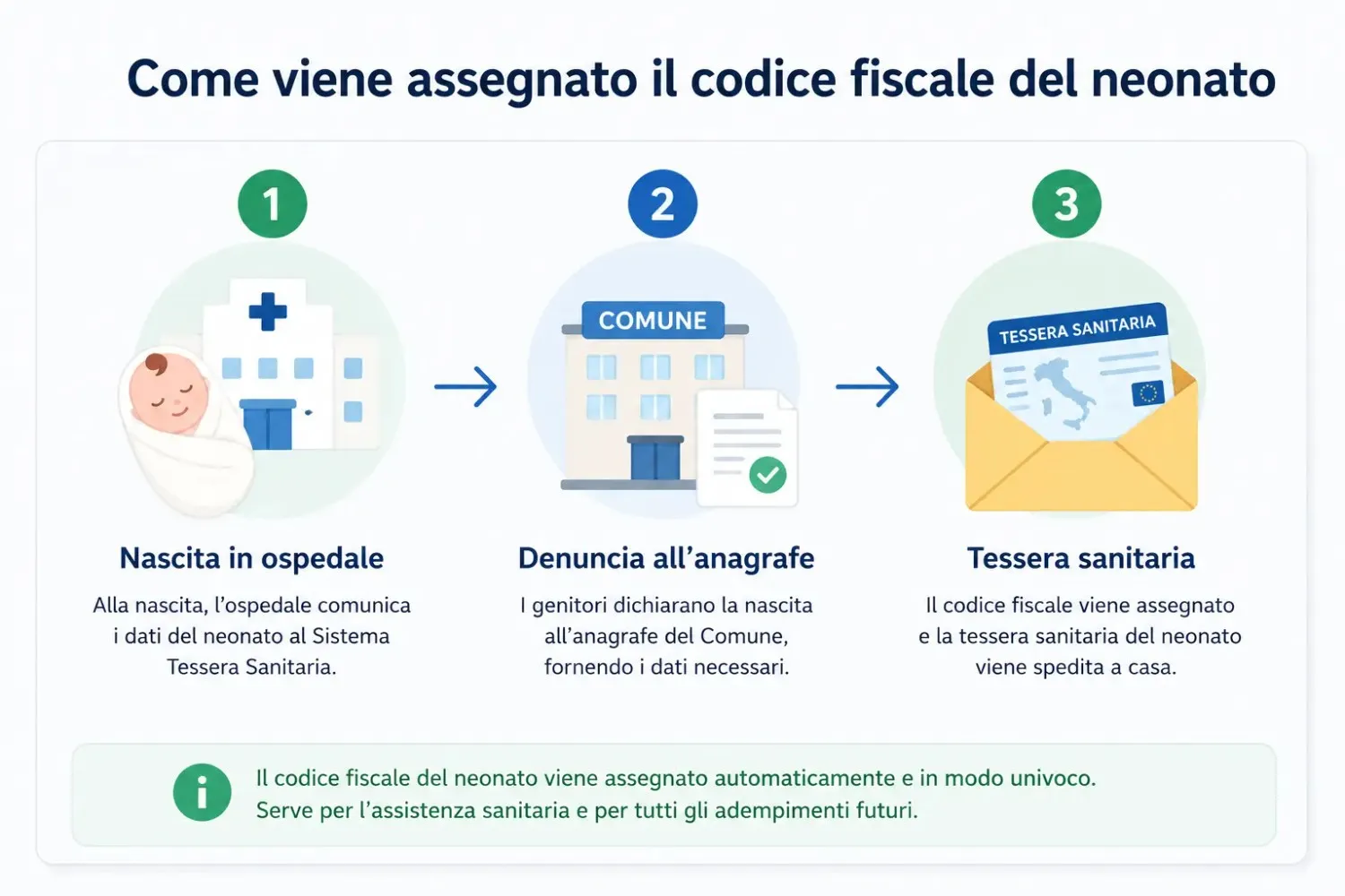 Come viene assegnato il codice fiscale neonato dal reparto maternità alla tessera sanitaria