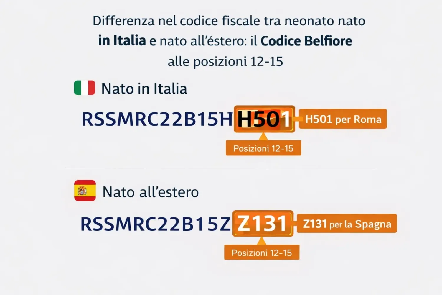 Differenza nel codice fiscale tra neonato nato in Italia e nato all'estero il Codice Belfiore alle posizioni 12-15