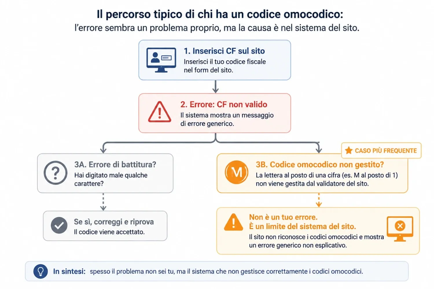 Diagramma a flusso che mostra il percorso dallinserimento del codice fiscale allerrore di validazione per i codici omocodici