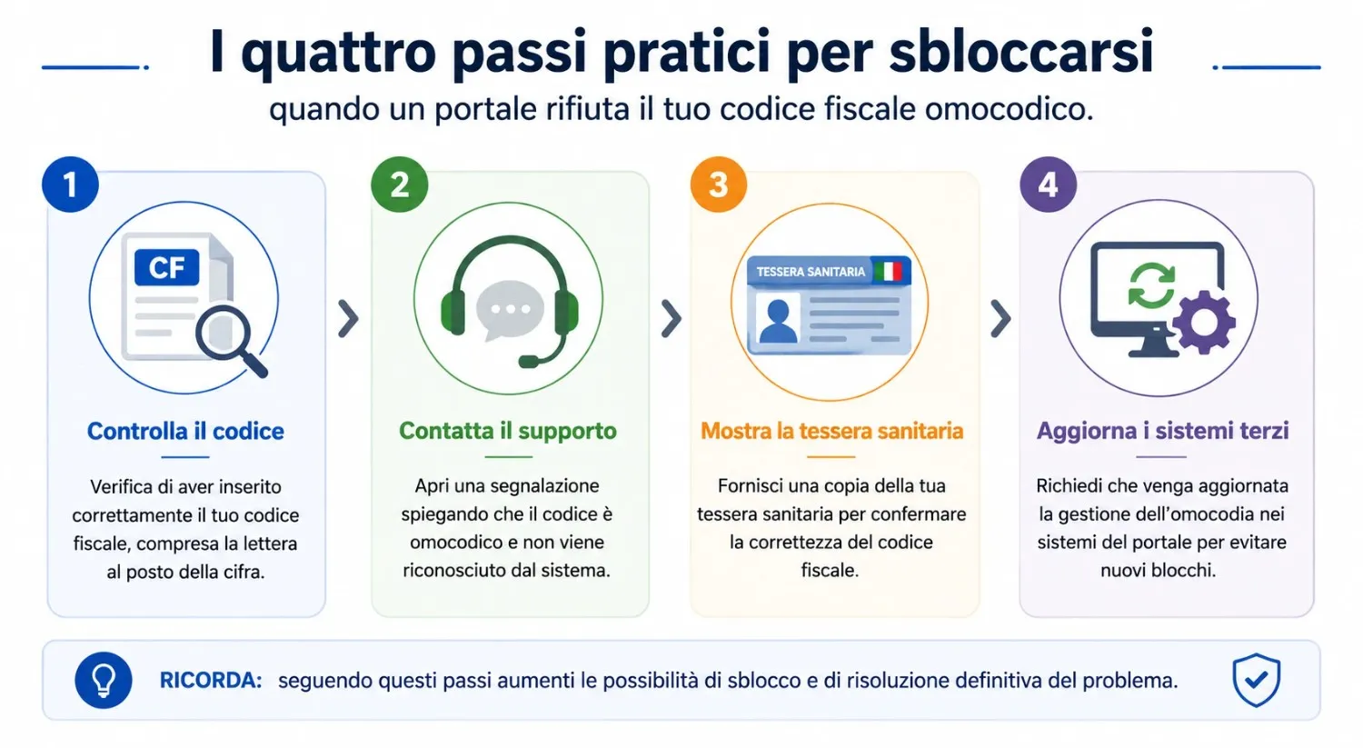 Infografica con i quattro passi per risolvere il rifiuto del codice fiscale omocodico da parte di un sito o portale