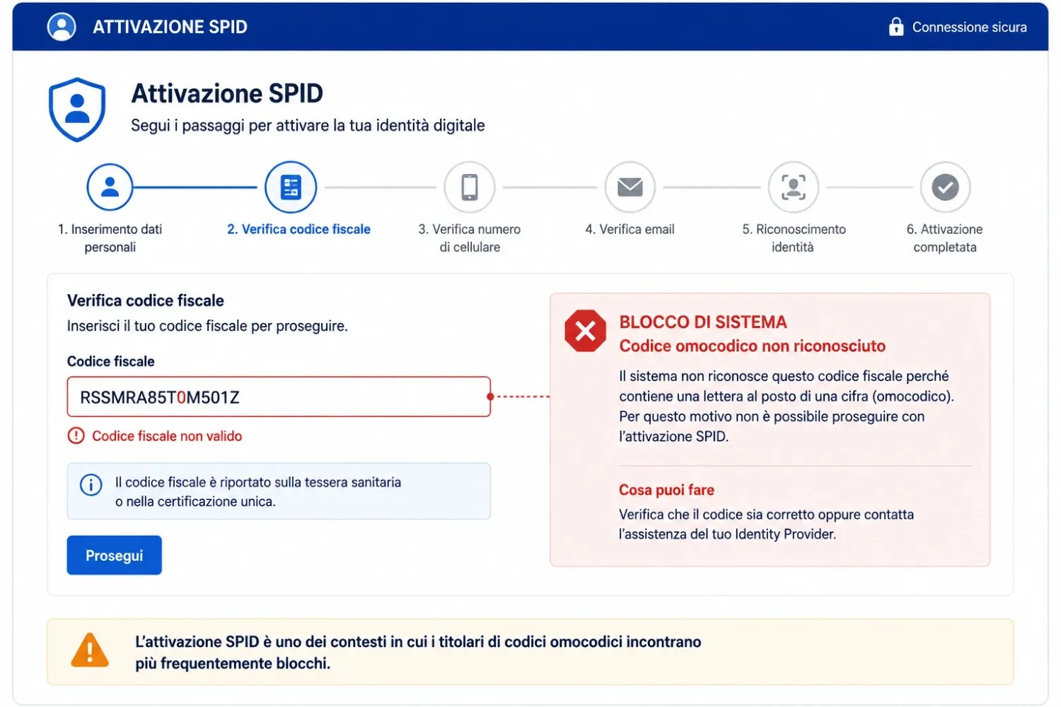 Schermata stilizzata del flusso di attivazione SPID con evidenziato il punto di blocco per i codici fiscali omocodici