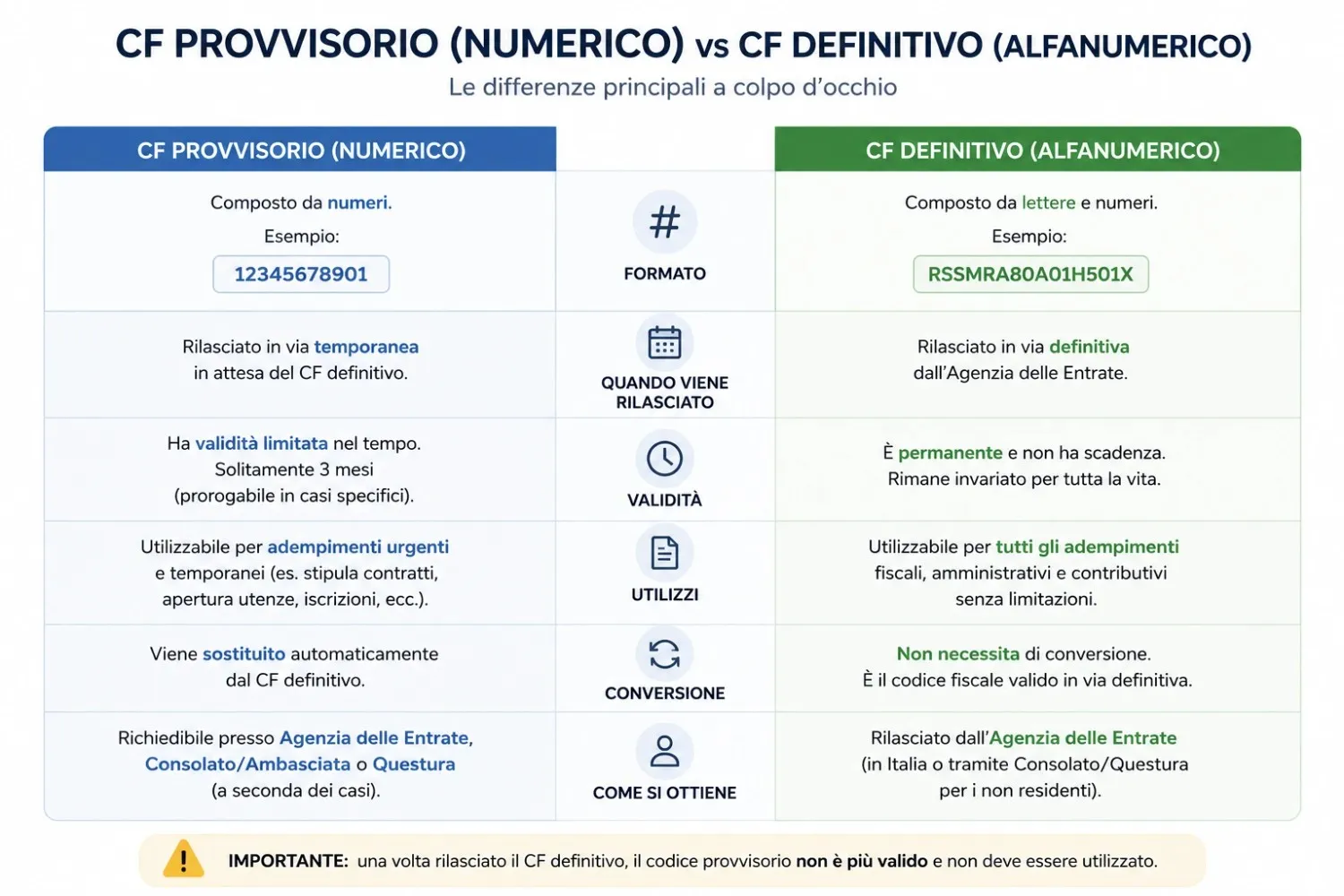 Differenza codice fiscale provvisorio numerico e definitivo alfanumerico