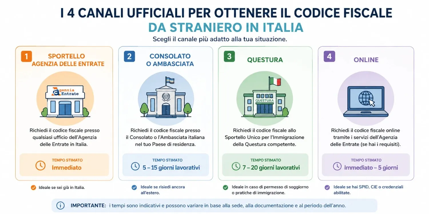 Infografica quattro canali richiesta codice fiscale stranieri Agenzia delle Entrate consolaton questura online