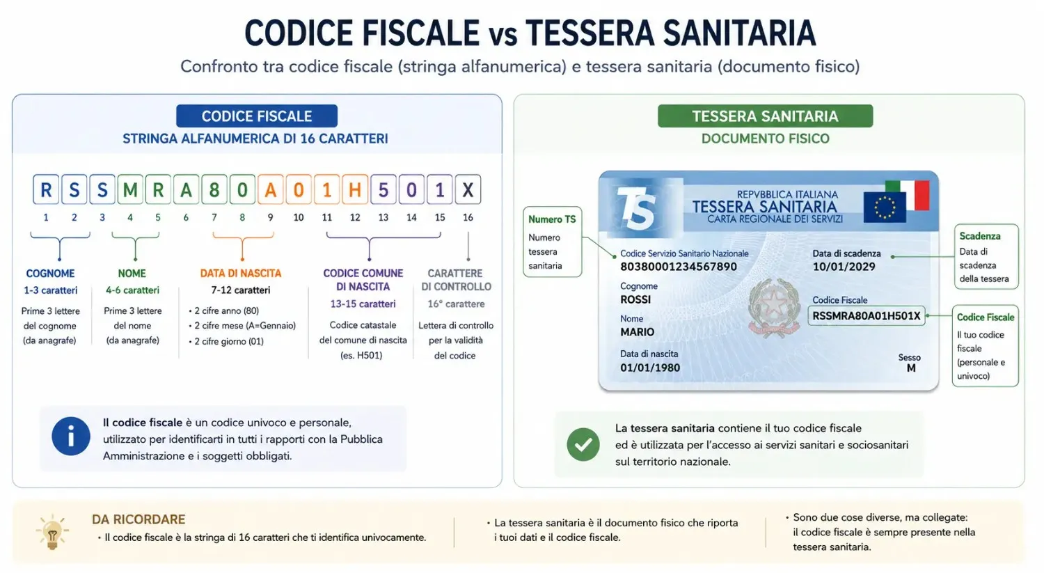 Confronto tra codice fiscale e tessera sanitaria italiana differenze visive e campi principali