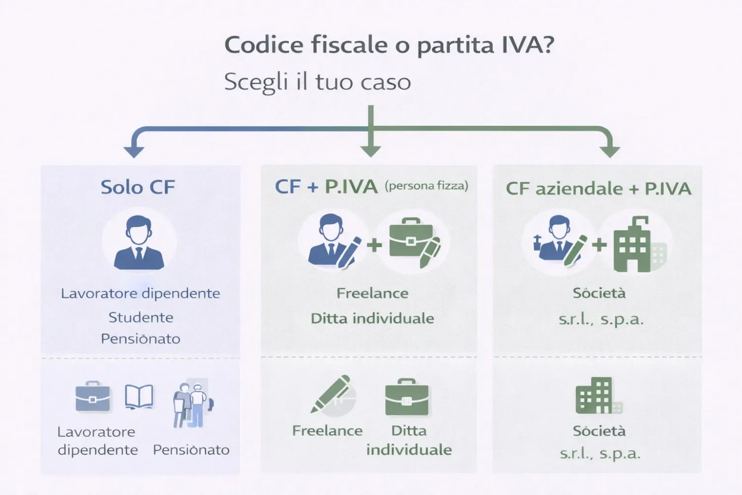 Quando serve il codice fiscale e quando serve anche la partita IVA schema decisionale'.