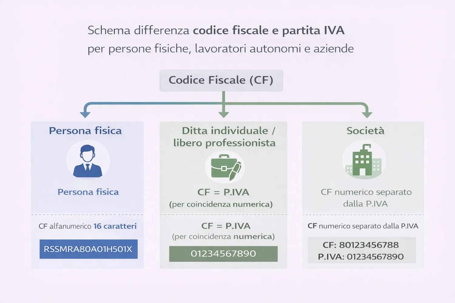 Schema differenza codice fiscale e partita IVA per persone fisiche' lavoratori autonomi e aziende