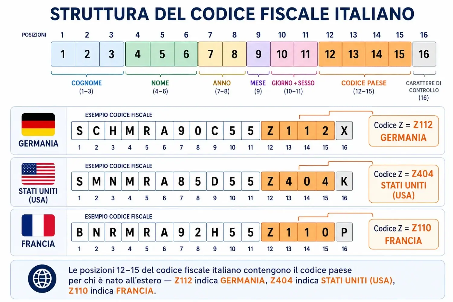 Infografica codice fiscale 16 caratteri con blocco evidenziato nelle posizioni 12-15