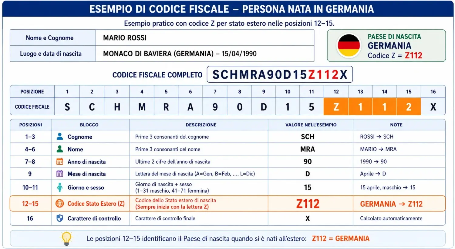 Esempio codice fiscale italiano persona nata in NAZIONE con CODICE_Z nelle posizioni 12-15