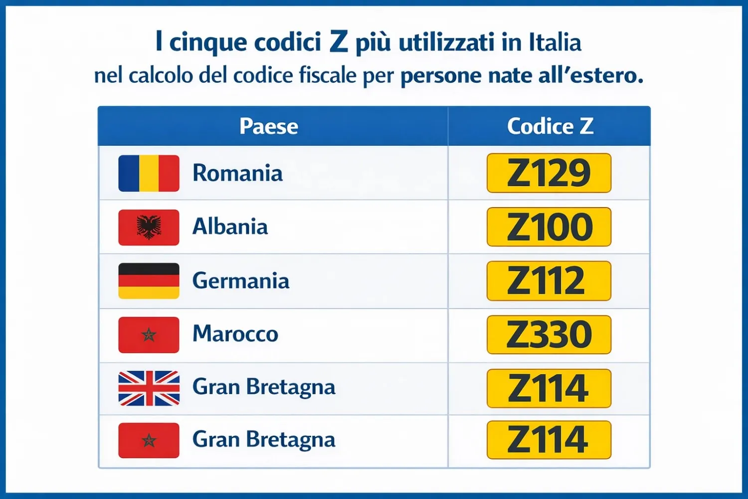 Infografica con i codici Z più comuni per il codice fiscale italiano