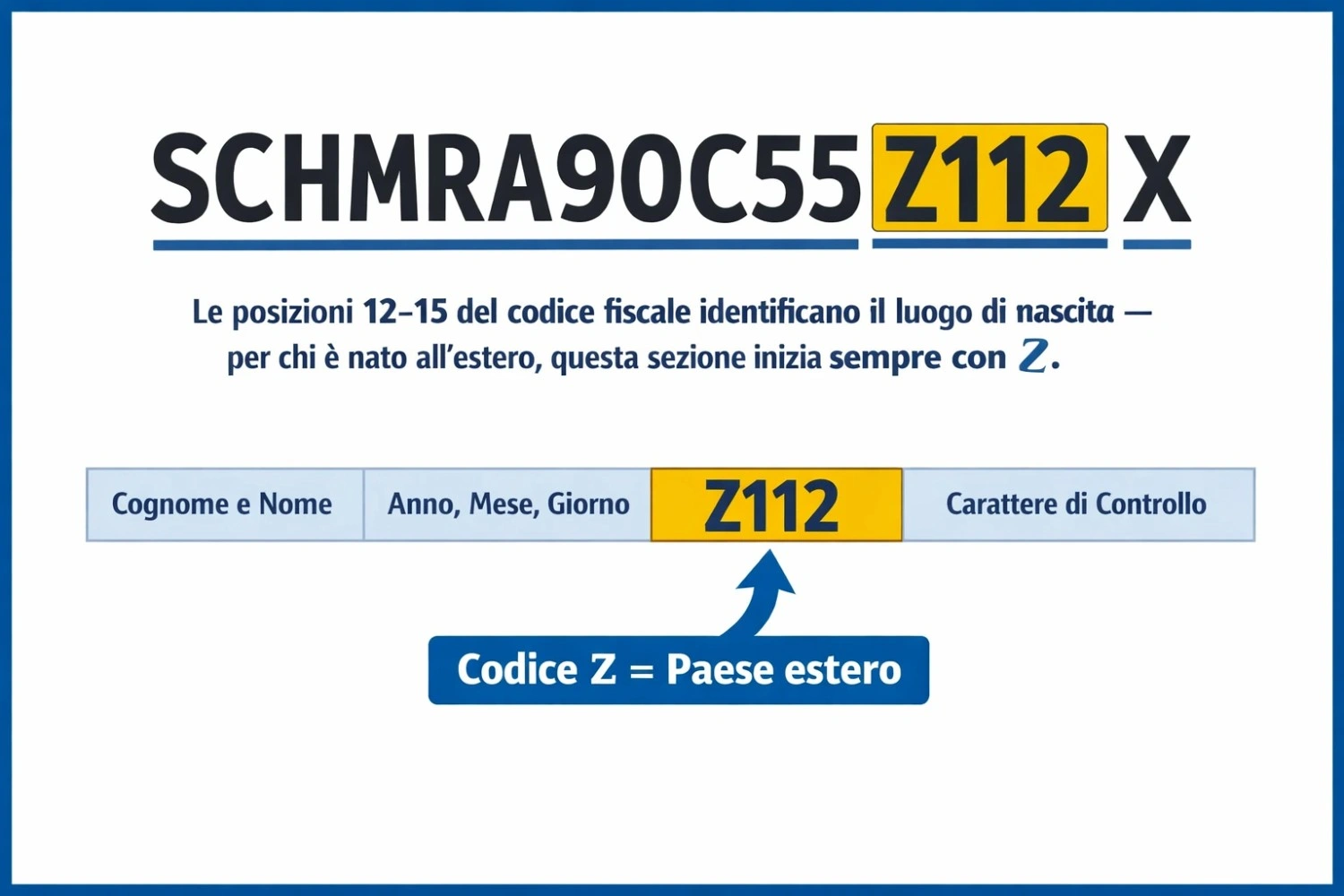 Schema del codice fiscale italiano con il blocco del codice paese estero Z