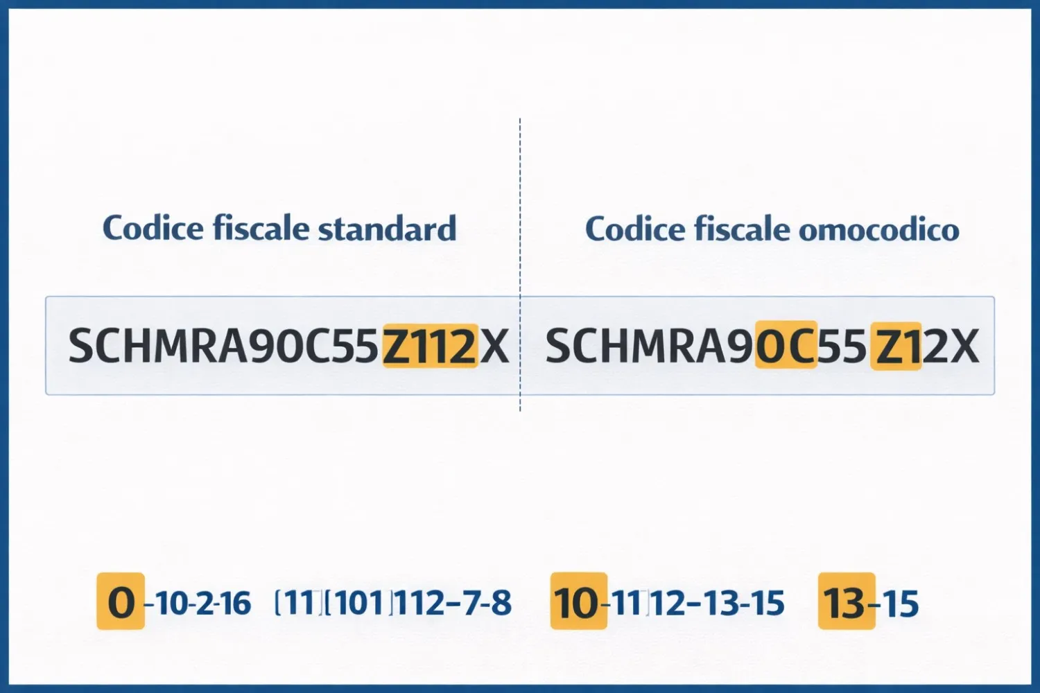 Confronto visivo tra un codice fiscale standard e una versione omocodica affiancati
