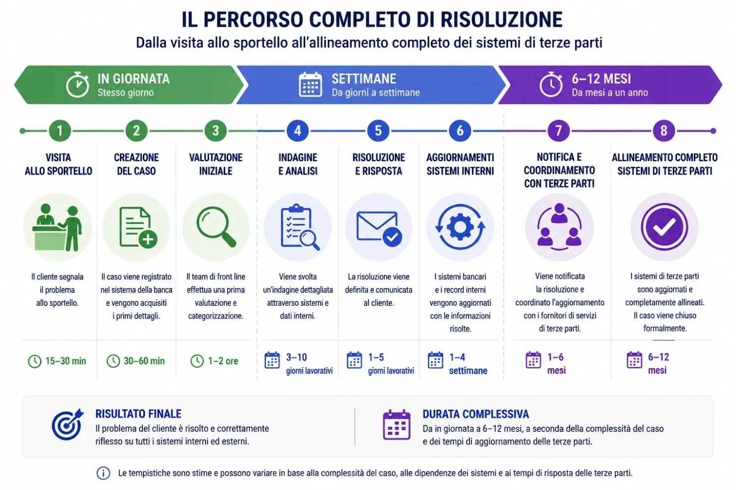 Timeline visiva del processo di risoluzione dallo sportello all’allineamento completo dei sistemi terzi