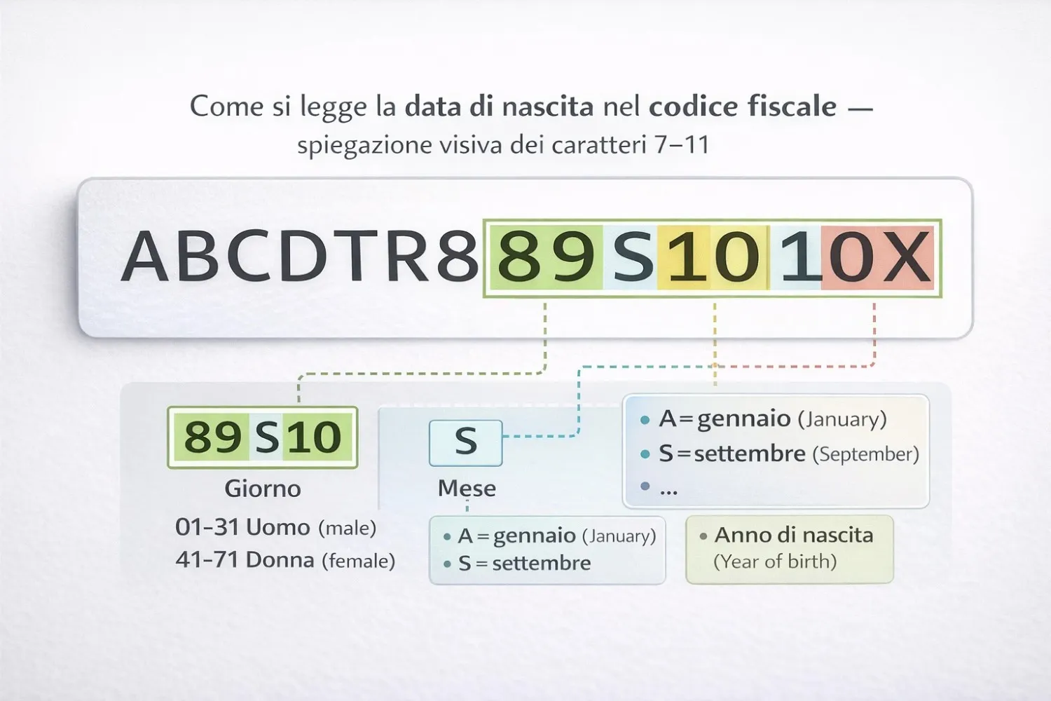 Come si legge la data di nascita nel codice fiscale