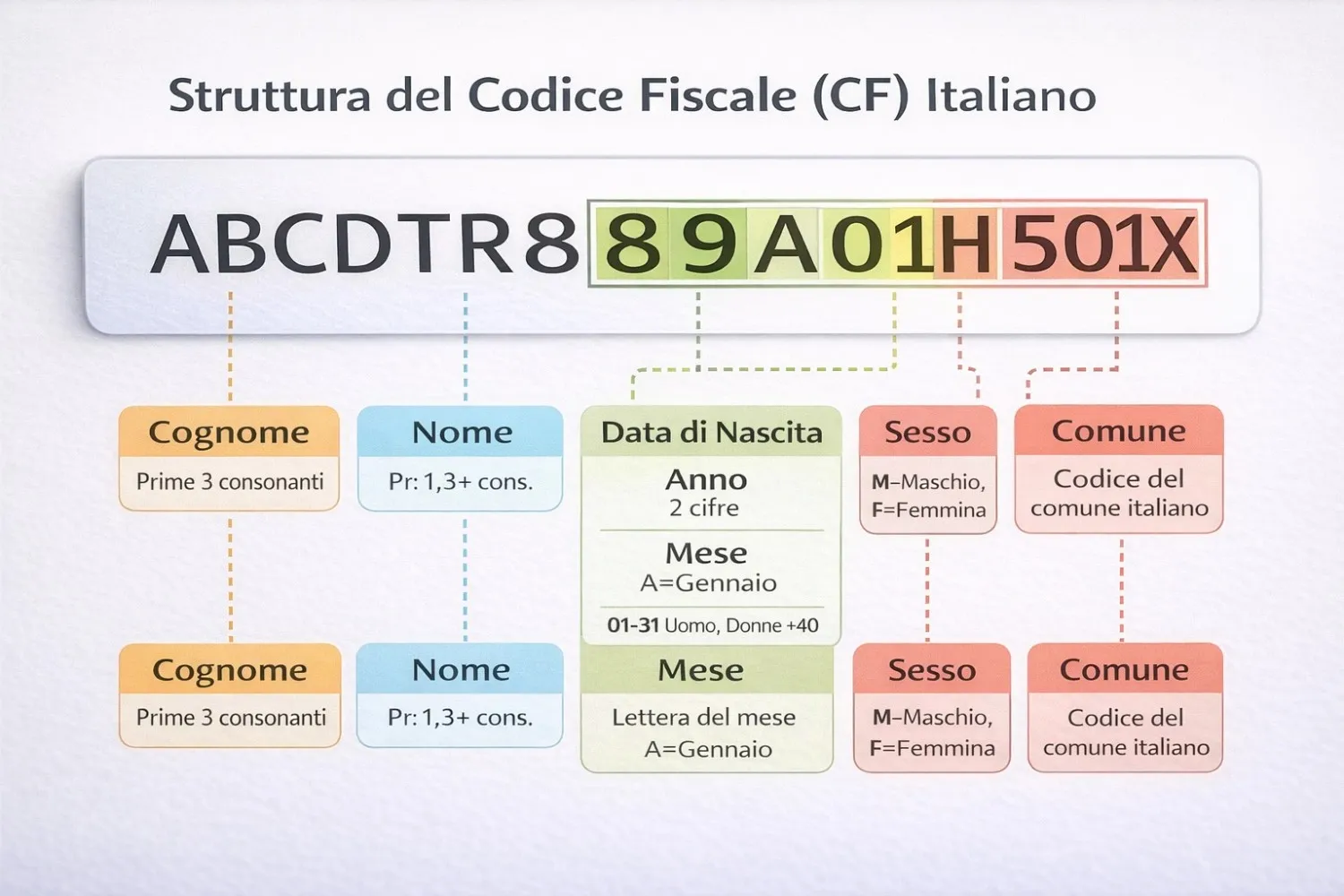 Infografica della struttura del codice fiscale italiano a 16 caratteri