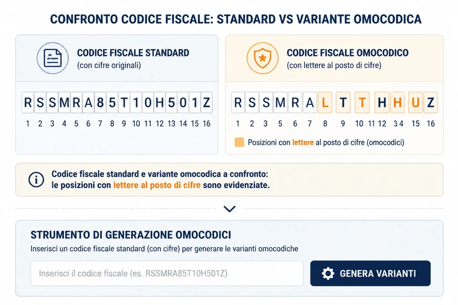 Confronto visivo tra codice fiscale base e codice fiscale omocodico con le posizioni numeriche modificate evidenziate in arancione