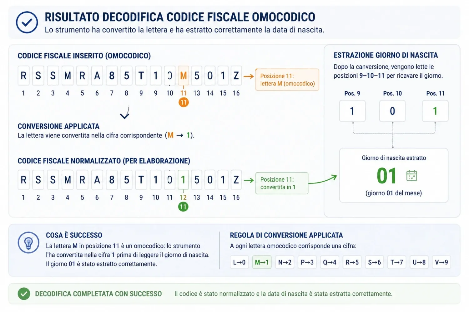 Schermata della decodifica di un codice fiscale omocodico con conversione della lettera M in cifra 1 in posizione 11
