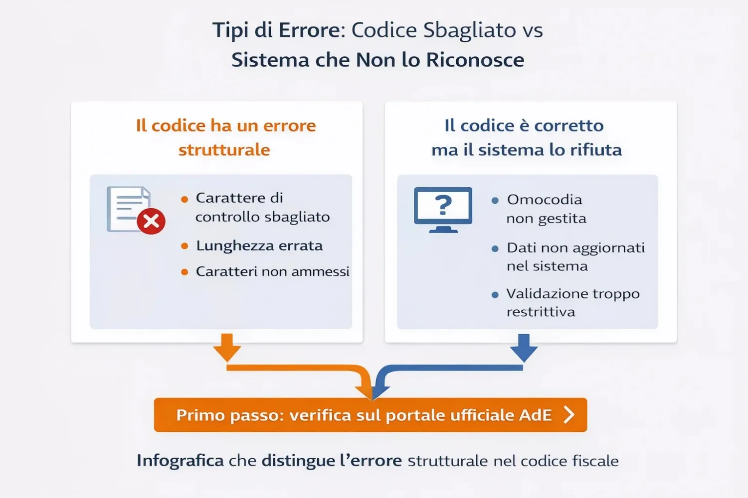 Infografica che distingue l'errore strutturale nel codice fiscale dall'errore nel sistema che lo verifica, con percorsi di soluzione diversi