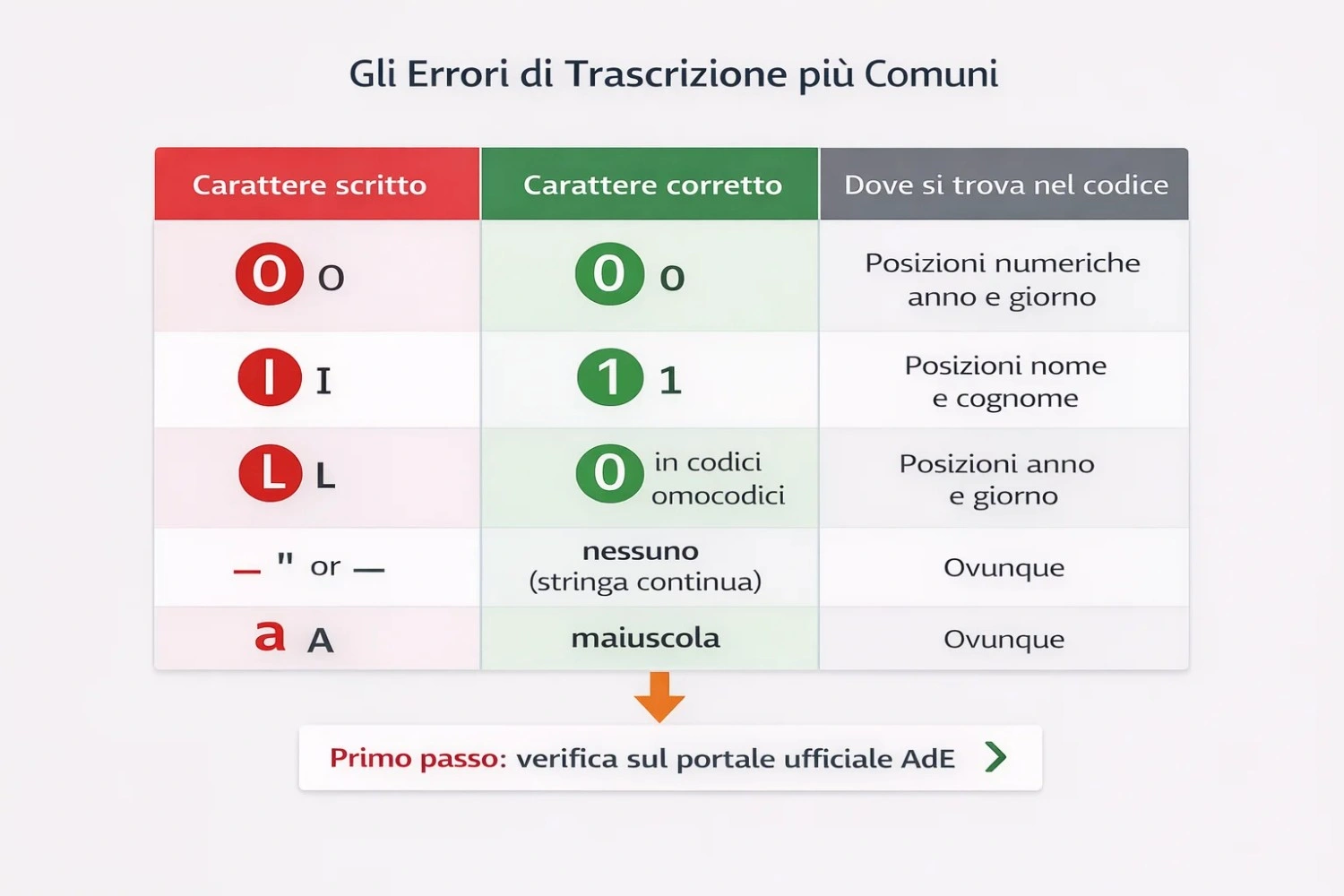 Tabella degli errori di trascrizione più comuni nel codice fiscale confusione tra zero e O, uno e I, lettere minuscole e spazi