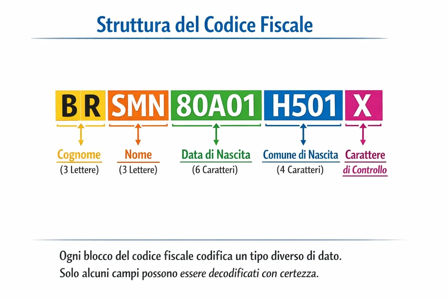 Diagramma della struttura del codice fiscale italiano con tutti