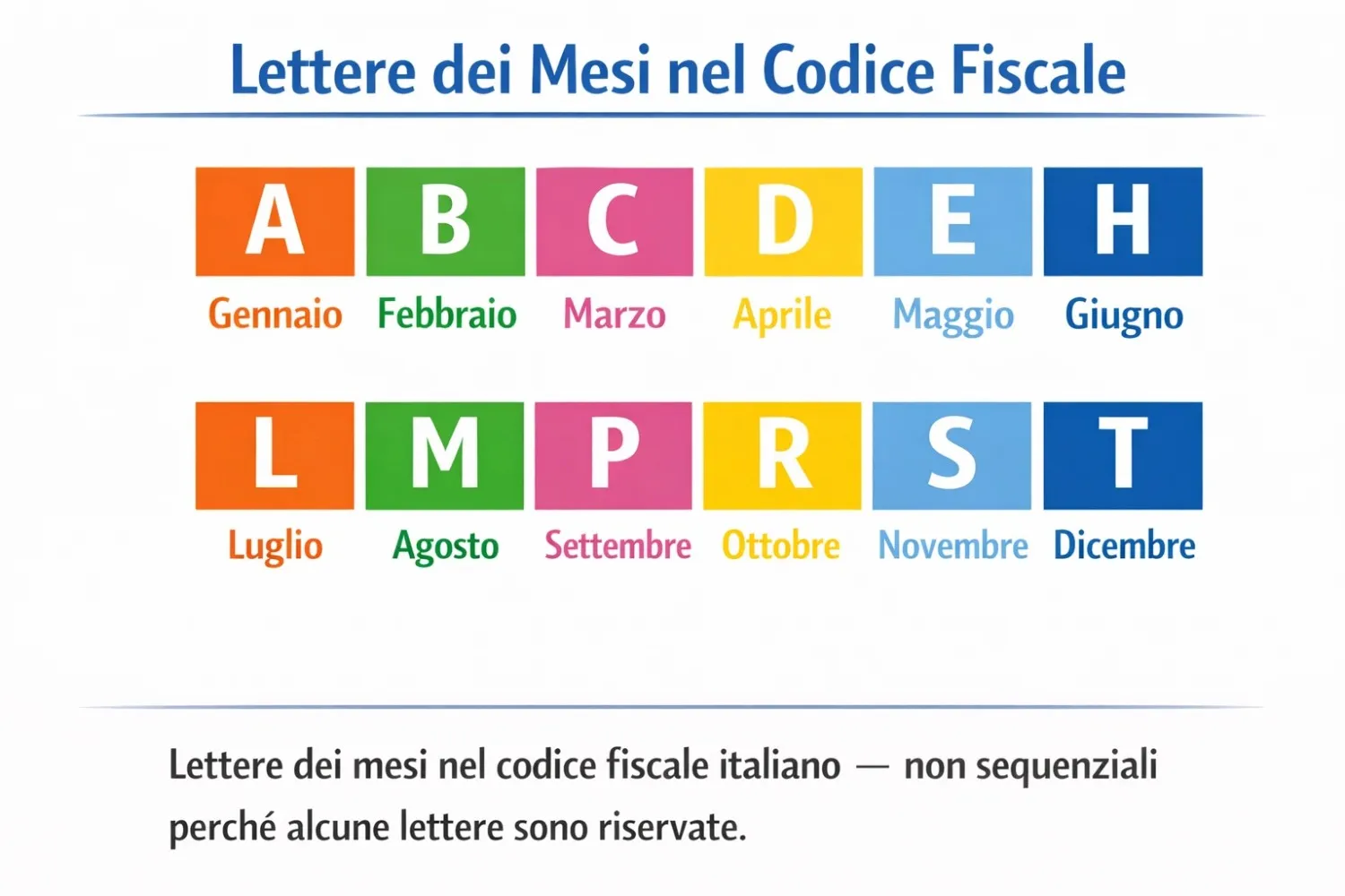 Scheda di riferimento delle lettere dei mesi nel codice fiscale italiano