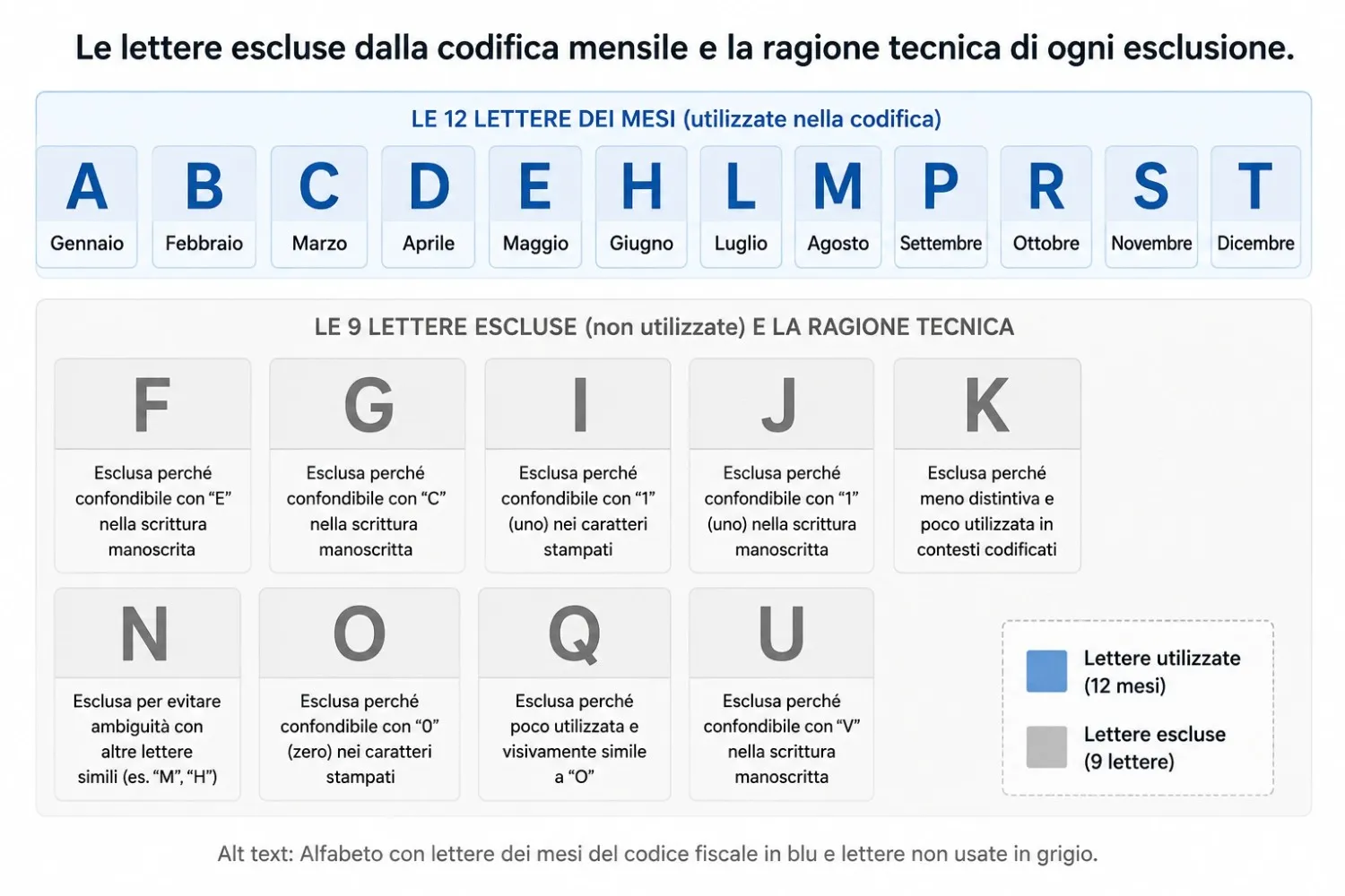 Alfabeto con lettere dei mesi del codice fiscale in lettere blu non usate in grigio