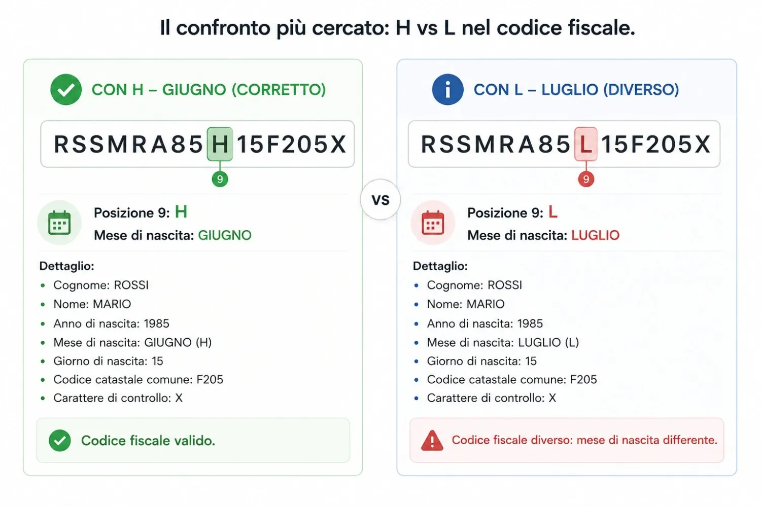 Due codici fiscali affiancati con posizione 9 evidenziata