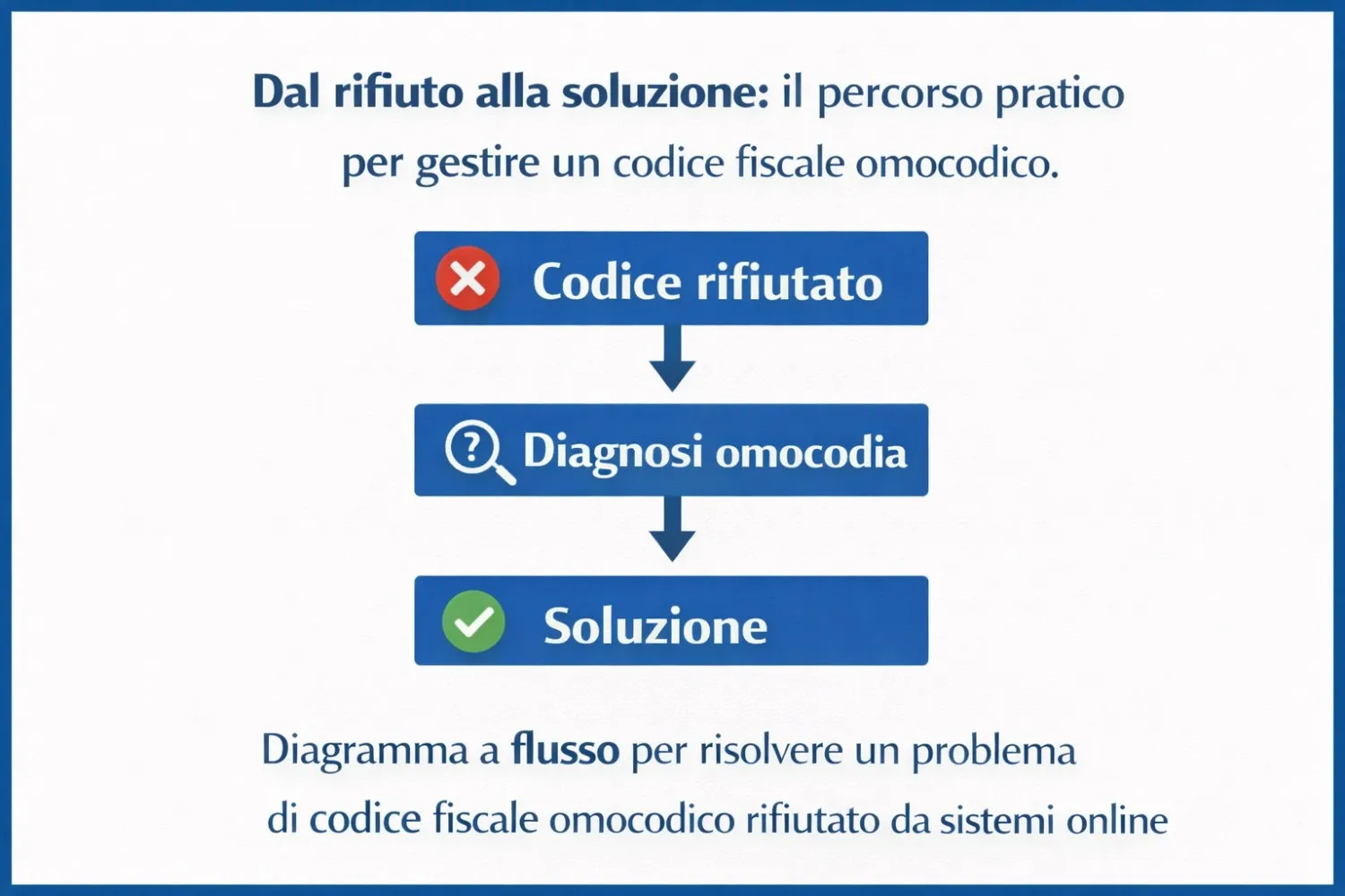Diagramma a flusso per risolvere un problema di codice fiscale omocodico