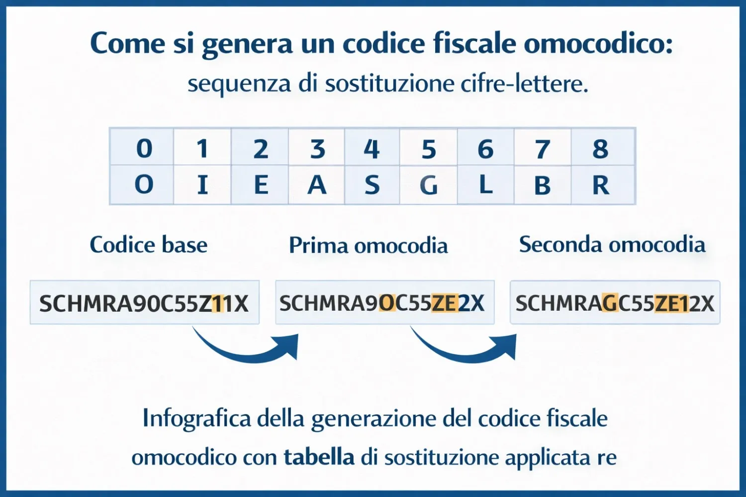 Infografica della generazione del codice fiscale omocodico
