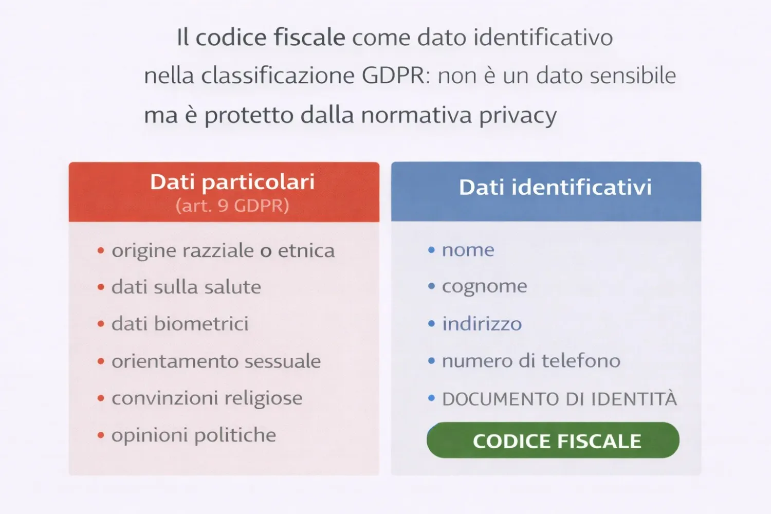 Il codice fiscale come dato identificativo nella classificazione GDPR non è un dato sensibile ma è protetto dalla normativa privacy