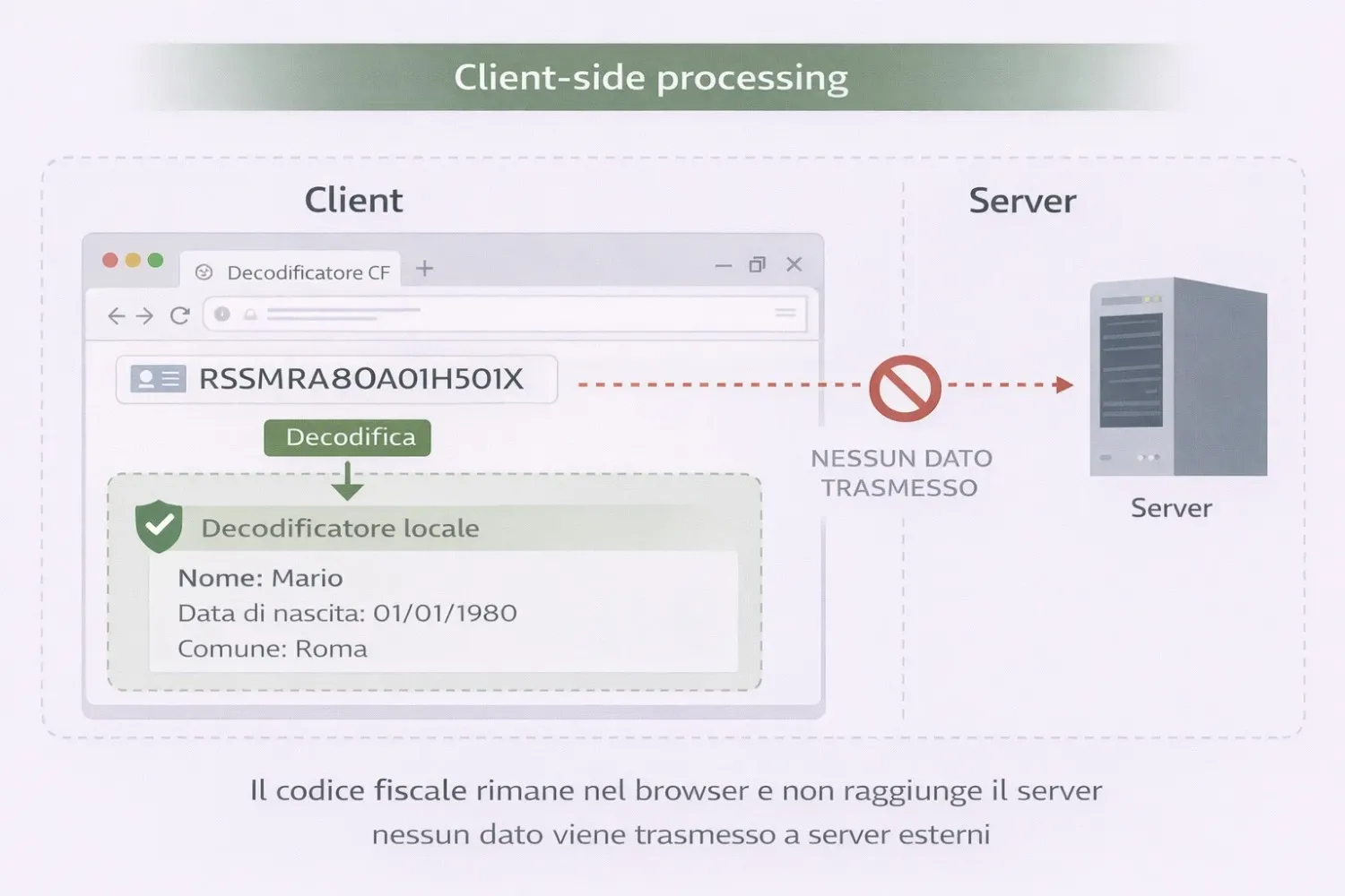 Il decodificatore elabora il codice fiscale localmente nel browser nessun dato viene trasmesso a server esterni