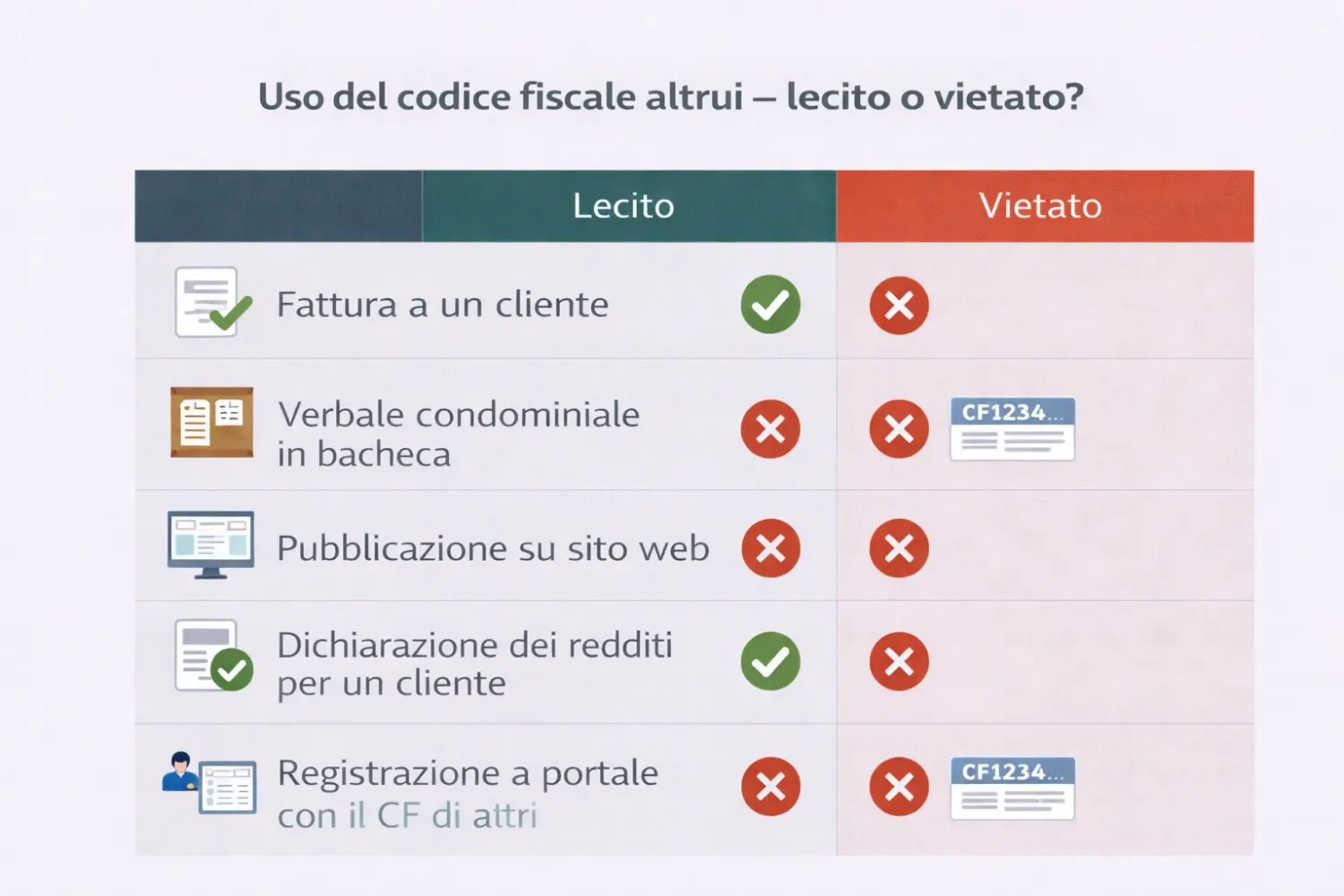 Schema pratico quando il trattamento del codice fiscale altrui è lecito e quando viola la privacy