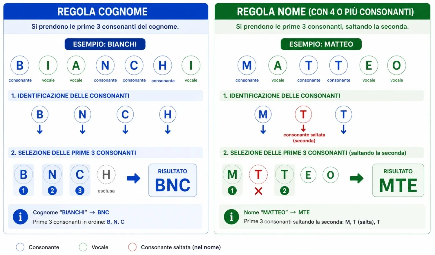 Confronto tra regola del cognome e regola del nome nel codice fiscale