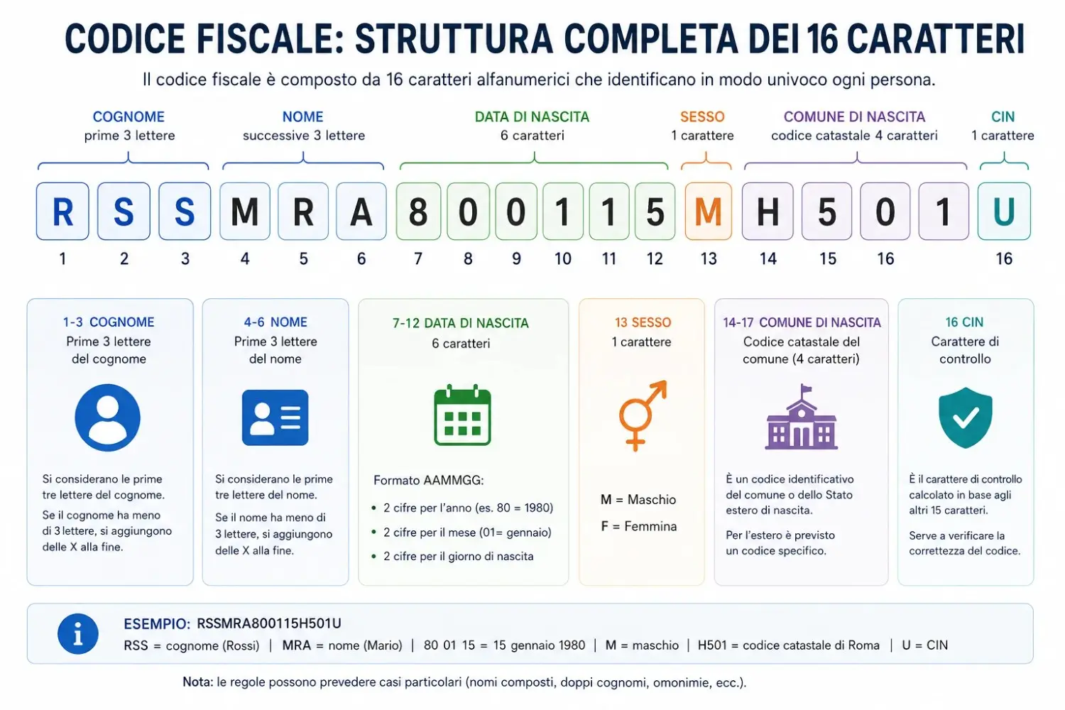 Infografica del codice fiscale italiano con suddivisione dei 16 caratteri cognome