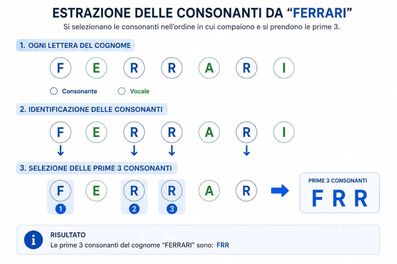 Schema visivo dell’estrazione delle consonanti dal cognome “FERRARI”