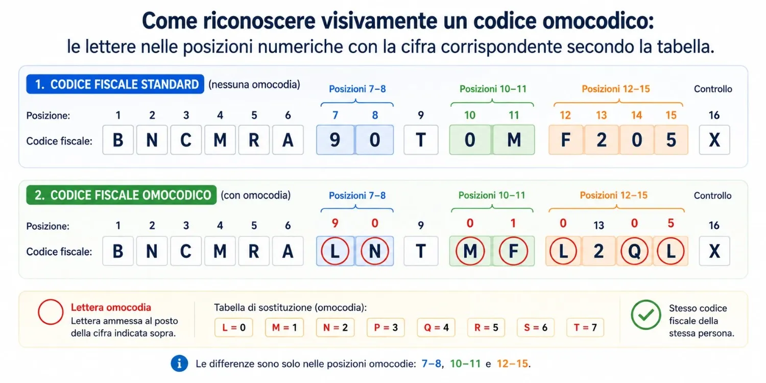 Confronto affiancato tra codice fiscale standard e codice omocodico con le lettere di sostituzione cerchiate e le cifre originali indicate
