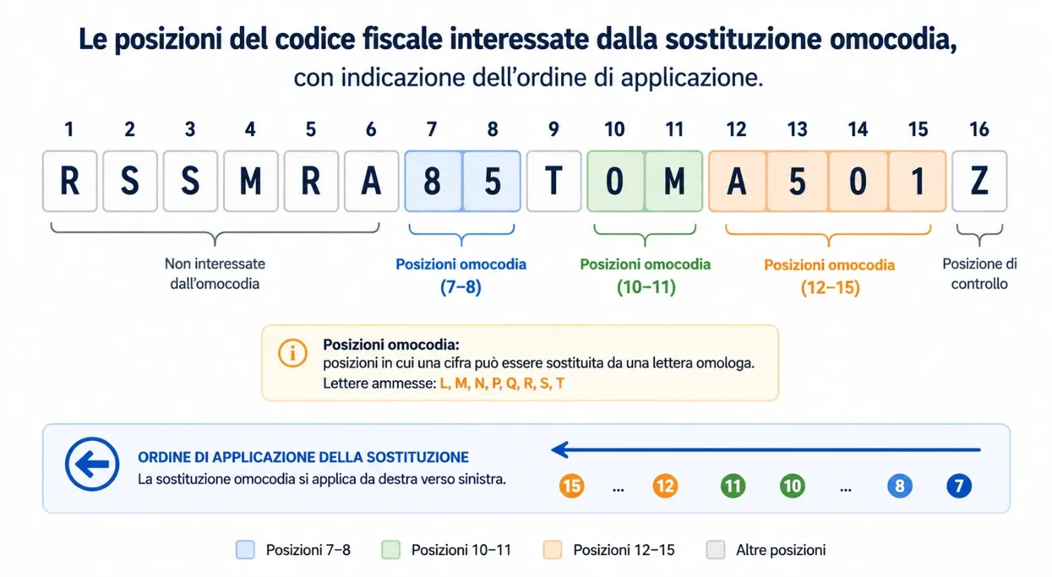 Schema visivo delle 16 posizioni del codice fiscale con le posizioni numeriche interessate dallomocodia evidenziate e freccia direzionale
