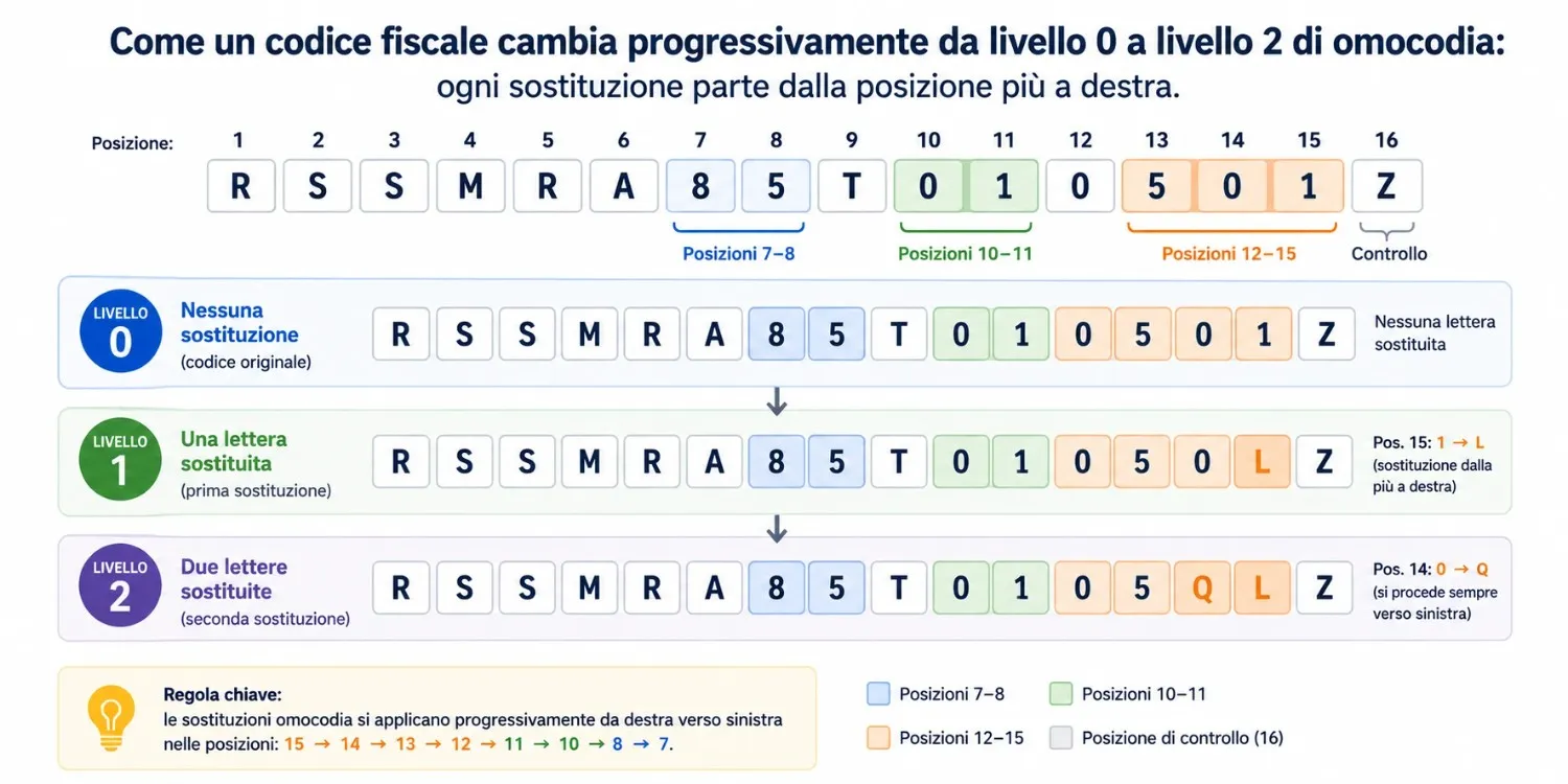 Sequenza grafica che mostra un codice fiscale nei livelli 0, 1 e 2 di omocodia con le posizioni modificate evidenziate per livello