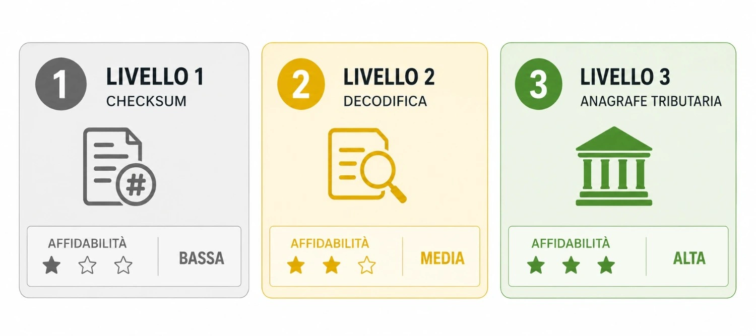 Three Levels table