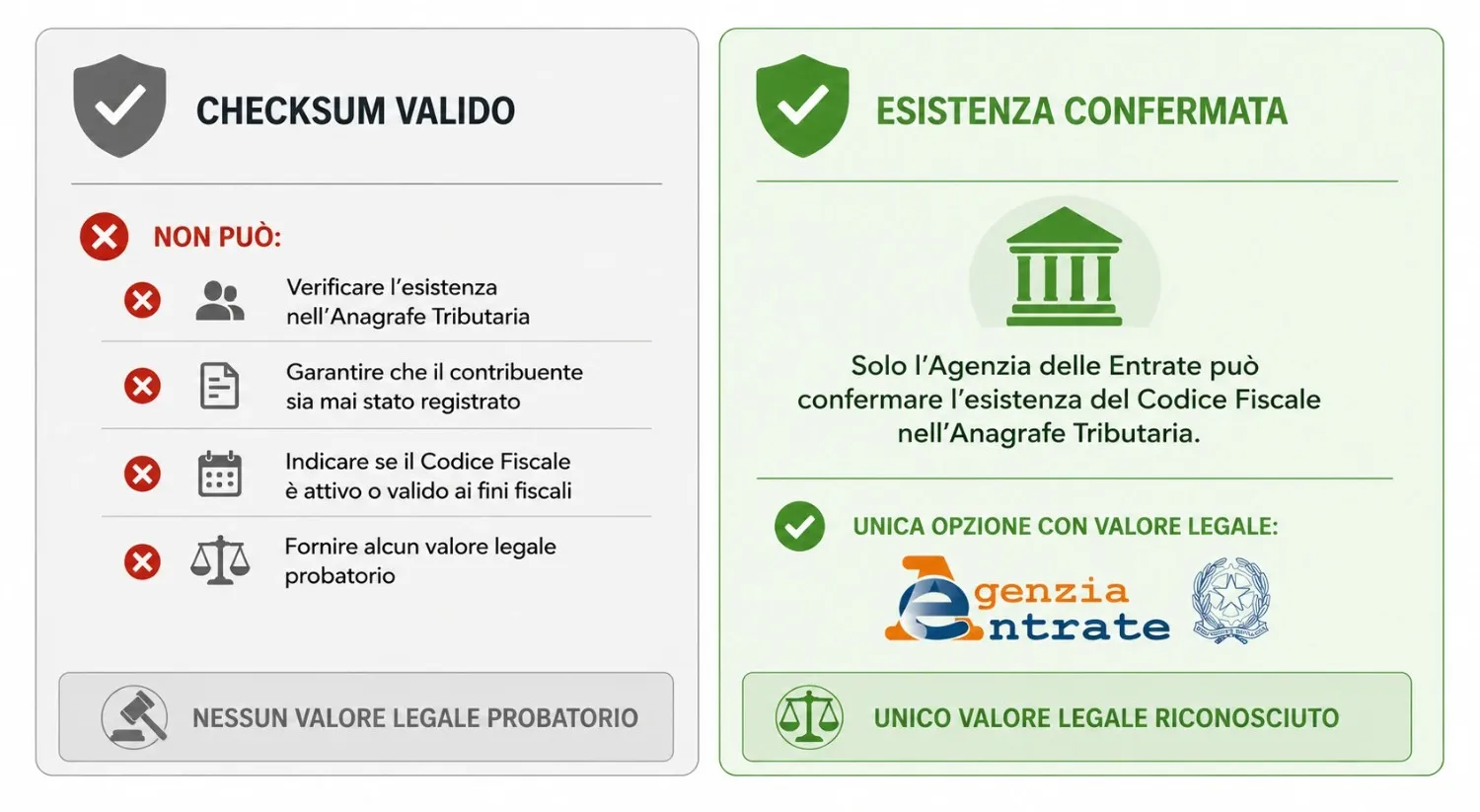 Valido vs Registrato