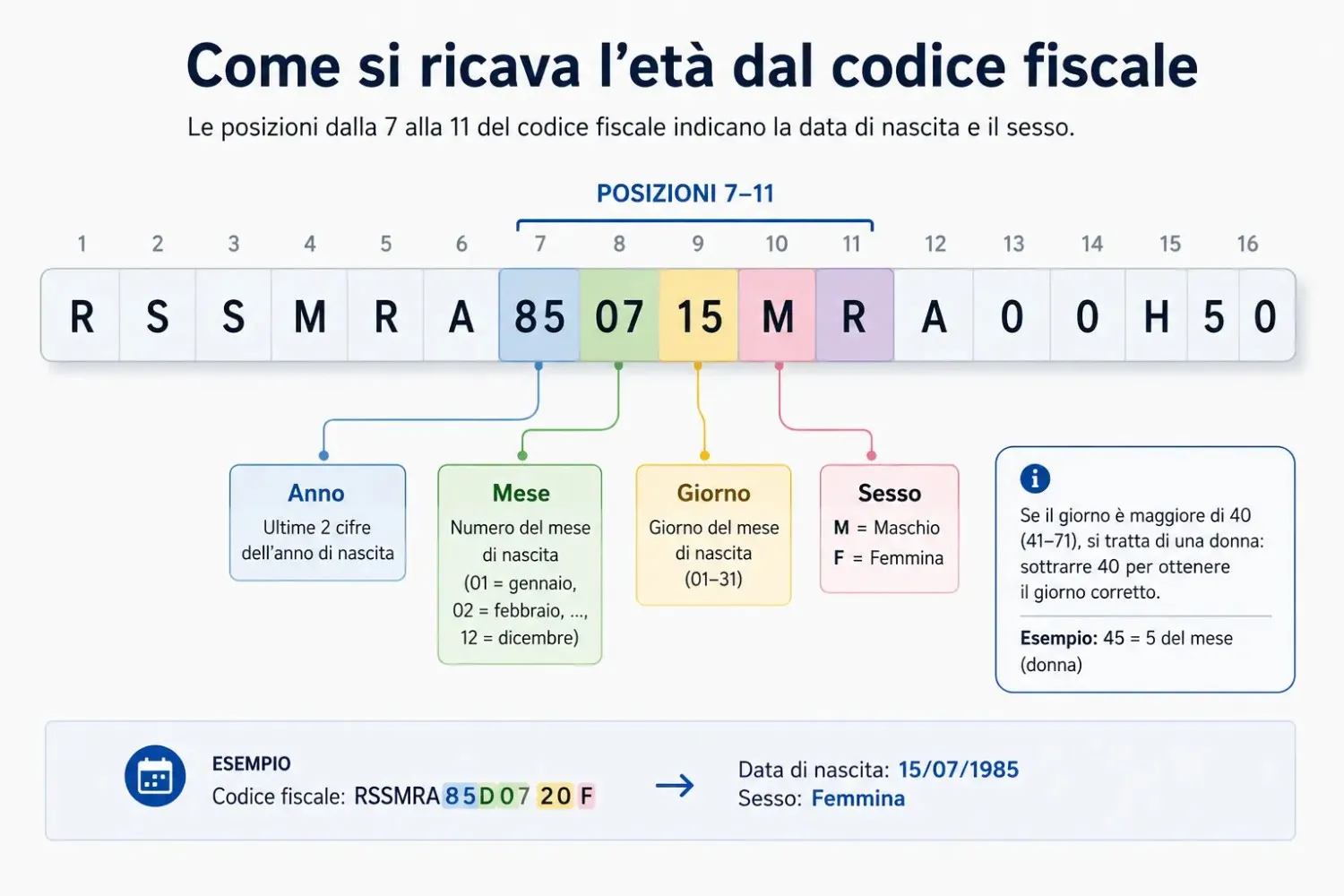 Come si ricava l'età dal codice fiscale posizioni 7-11 evidenziate