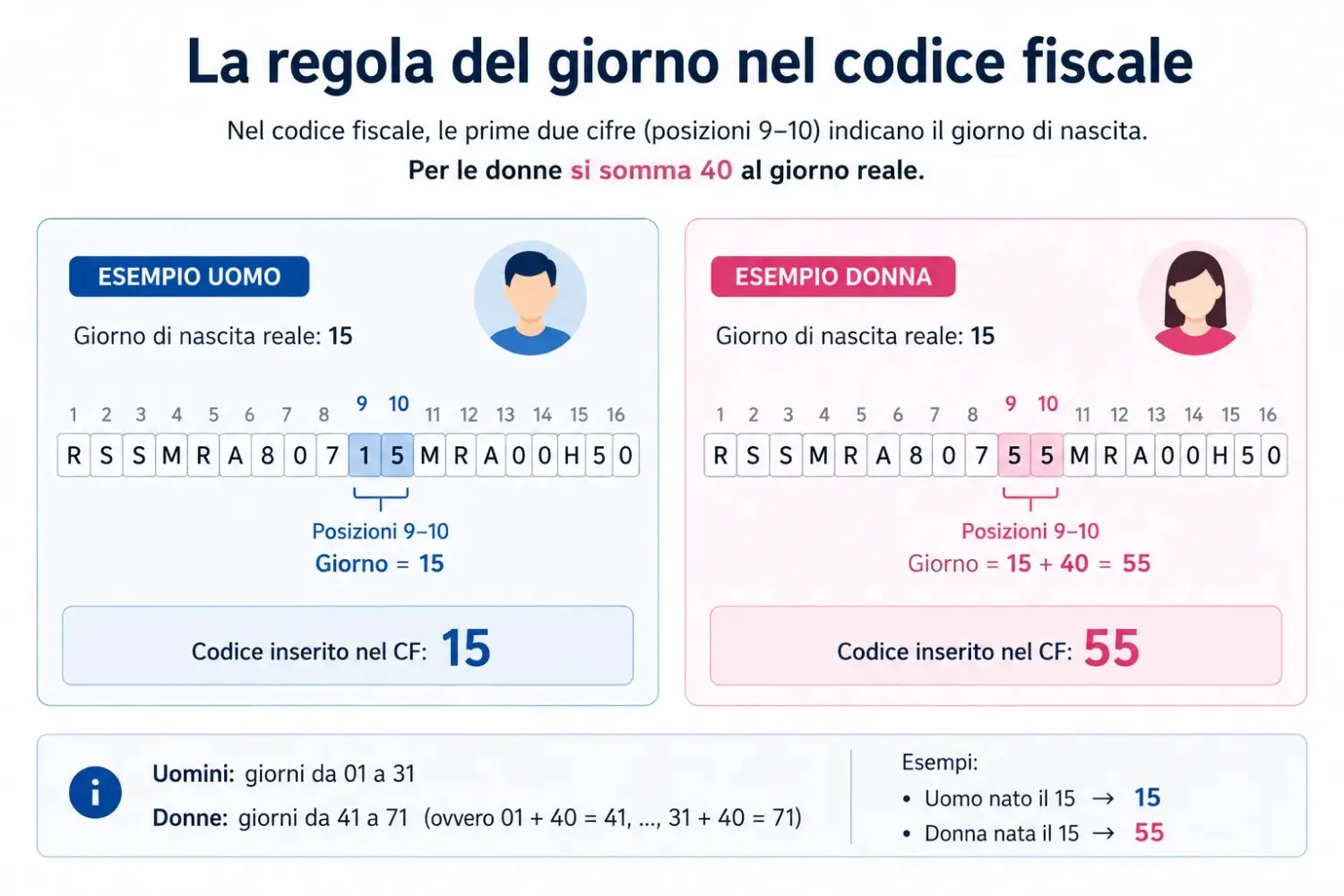Regola del giorno nel codice fiscale uomini 01-31, donne 41-71
